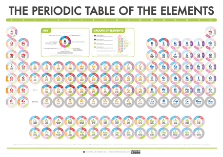 http://www.compoundchem.com/2014/04/22/the-compound-interest-periodic-table-of-data/
